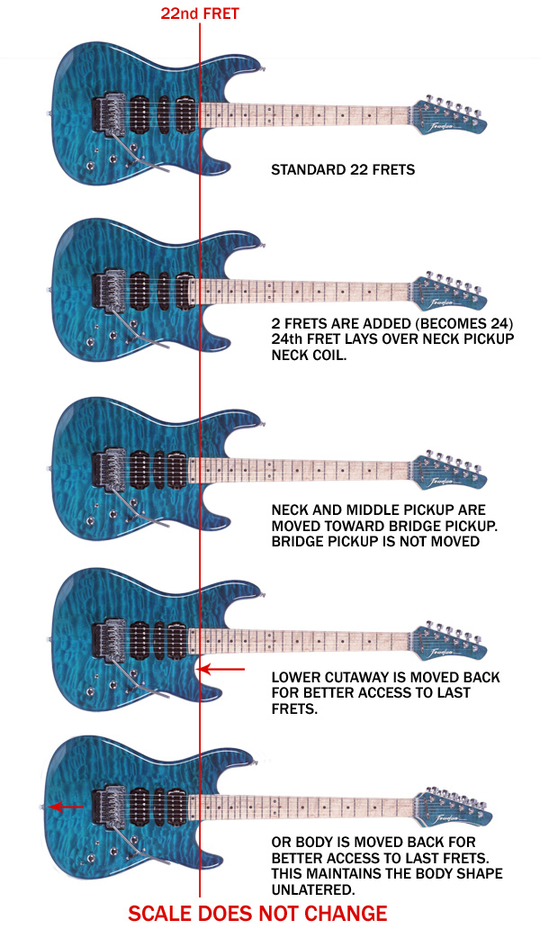 Difference between 22 frets and 24 frets on the electric guitar
