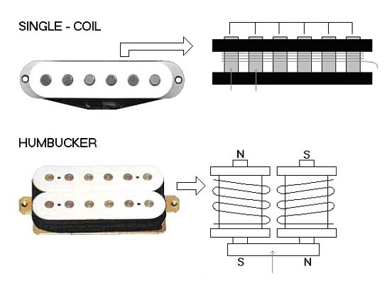 Factors that determine how a guitar pickups sounds