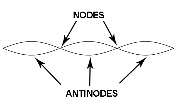 How guitar string vibrate