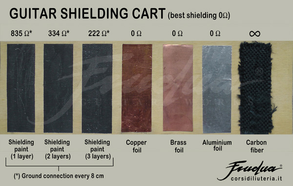 Schermatura chitarra elettrica