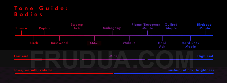 Tonewood Chart